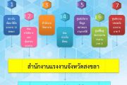 โครงสร้างการดำเนินงาน